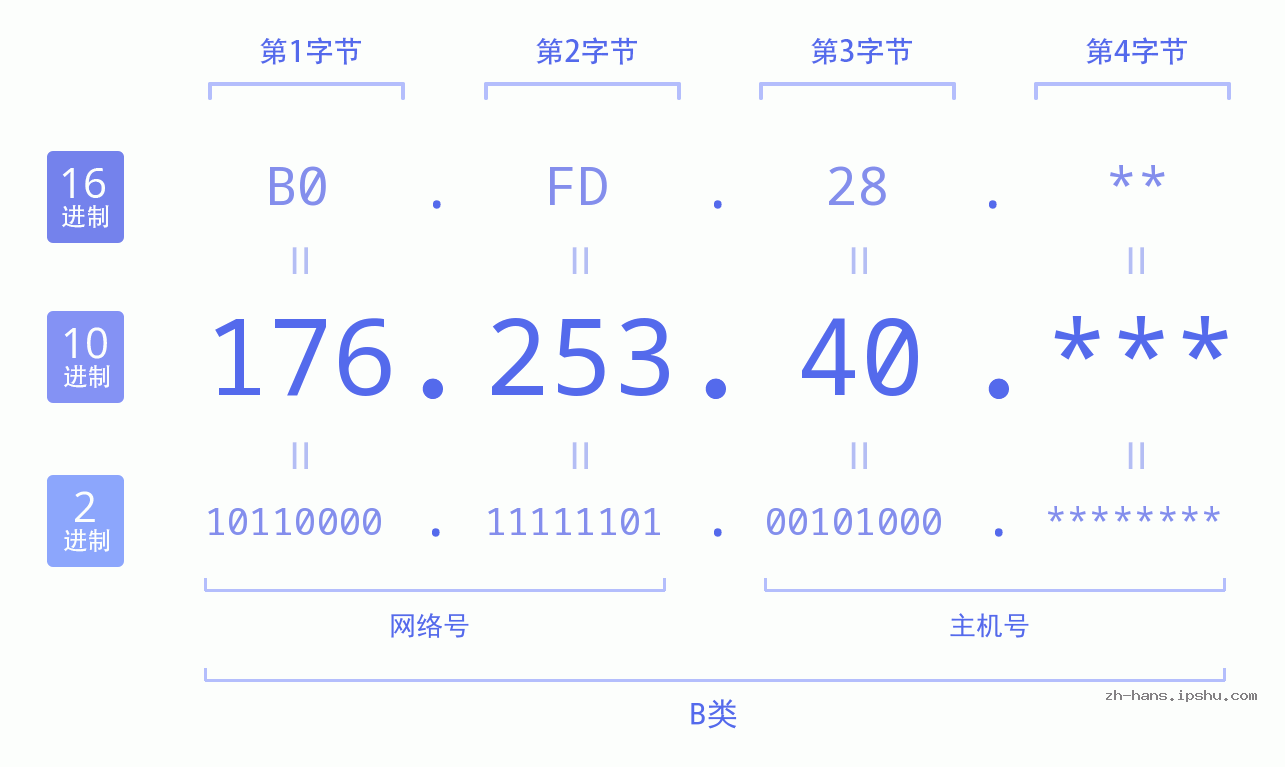 IP地址:176.253.40 数据结构图 二进制 十进制 十六进制 IPv4: 176.253.40 网络类型 网络号 主机号