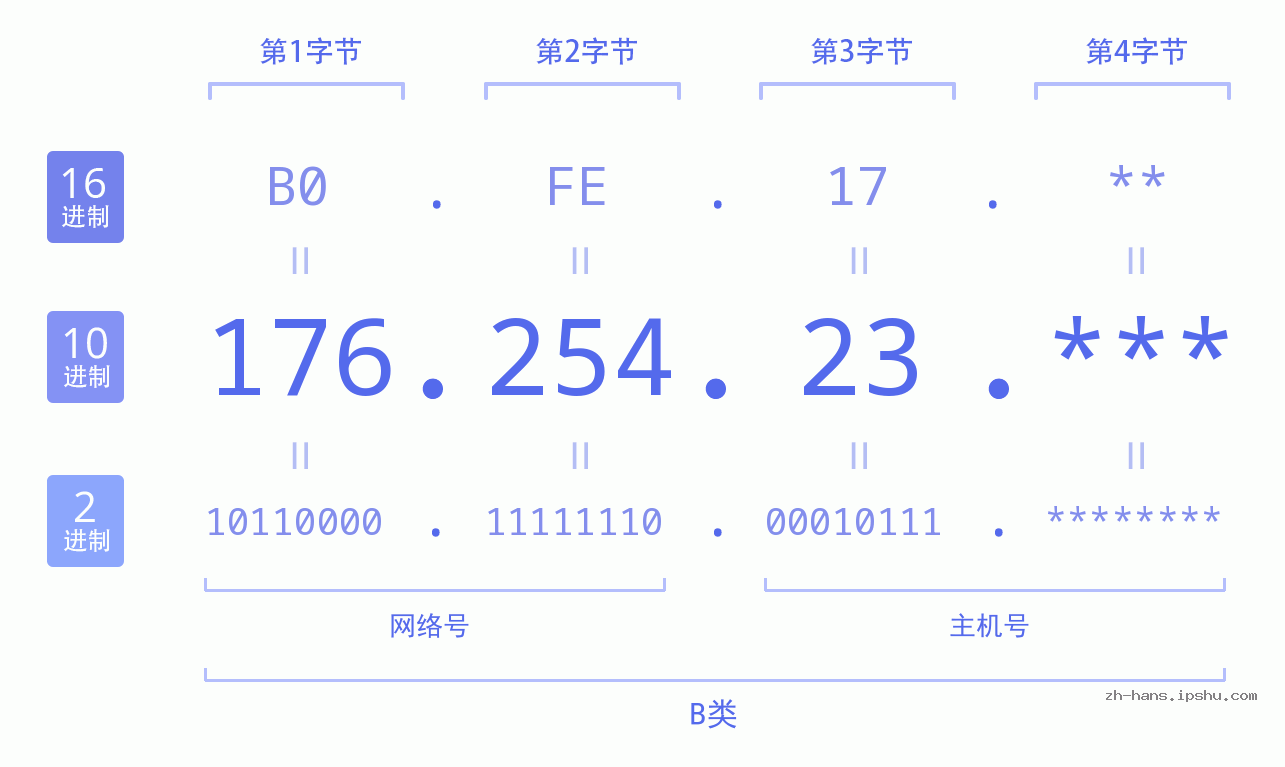 IP地址:176.254.23 数据结构图 二进制 十进制 十六进制 IPv4: 176.254.23 网络类型 网络号 主机号