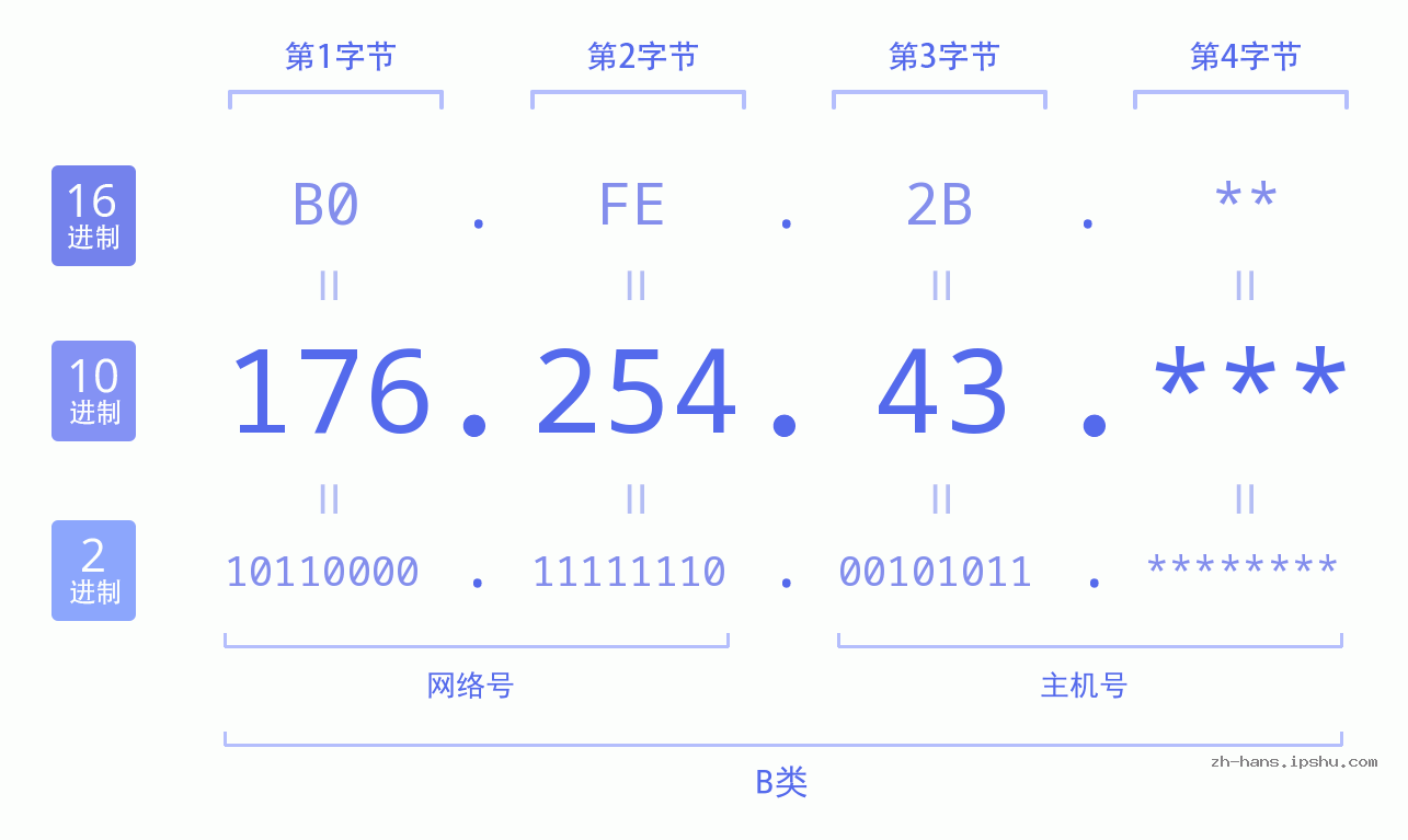 IP地址:176.254.43 数据结构图 二进制 十进制 十六进制 IPv4: 176.254.43 网络类型 网络号 主机号