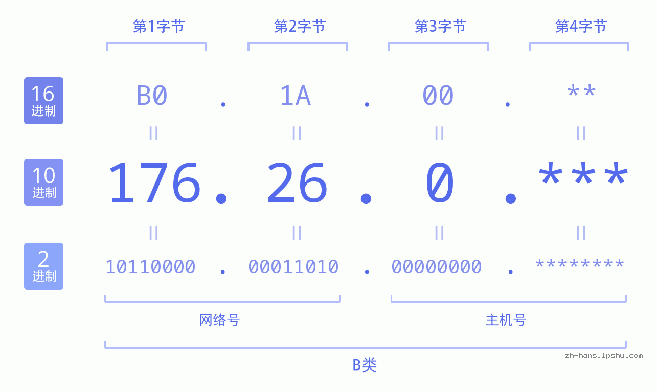 IP地址:176.26.0 数据结构图 二进制 十进制 十六进制 IPv4: 176.26.0 网络类型 网络号 主机号