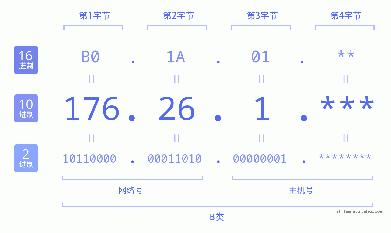 IP地址:176.26.1 数据结构图 二进制 十进制 十六进制 IPv4: 176.26.1 网络类型 网络号 主机号