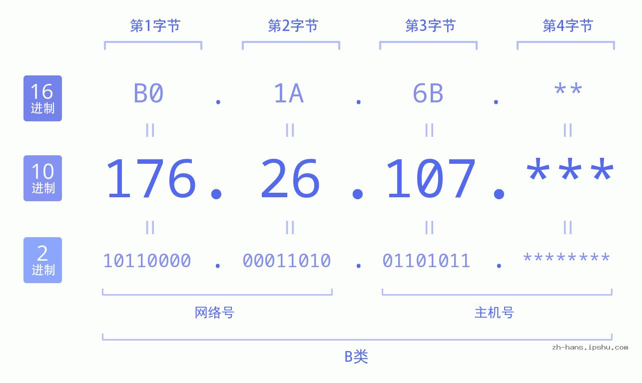 IP地址:176.26.107 数据结构图 二进制 十进制 十六进制 IPv4: 176.26.107 网络类型 网络号 主机号