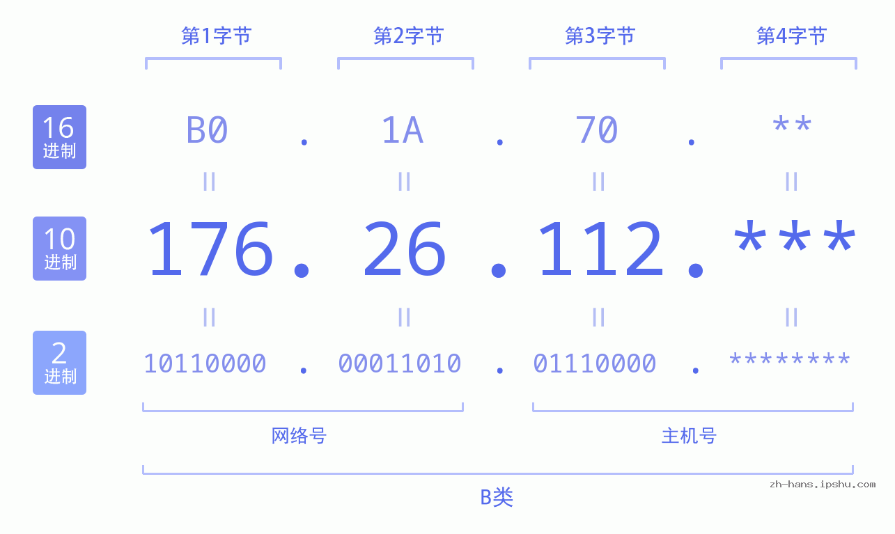 IP地址:176.26.112 数据结构图 二进制 十进制 十六进制 IPv4: 176.26.112 网络类型 网络号 主机号