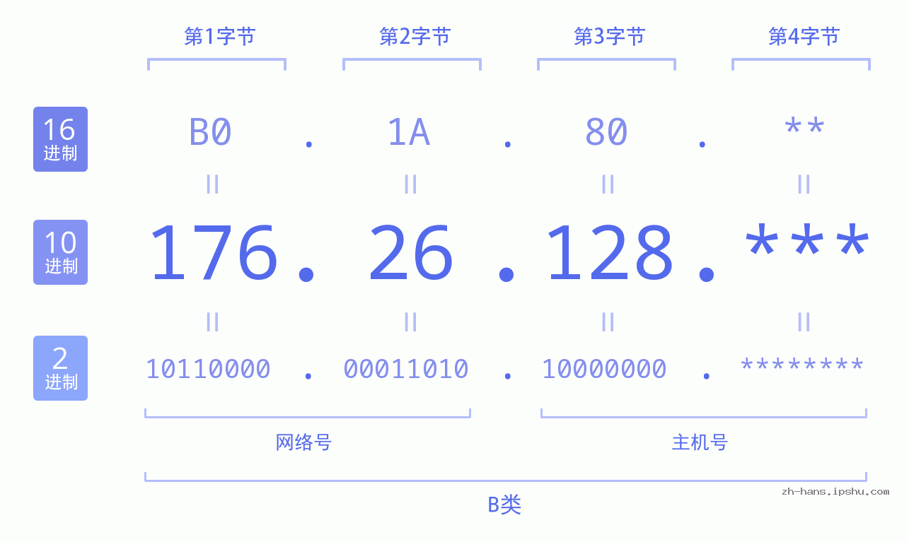 IP地址:176.26.128 数据结构图 二进制 十进制 十六进制 IPv4: 176.26.128 网络类型 网络号 主机号