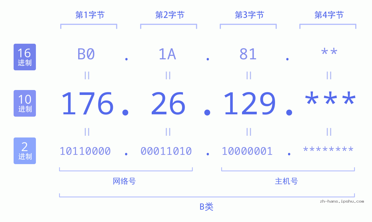 IP地址:176.26.129 数据结构图 二进制 十进制 十六进制 IPv4: 176.26.129 网络类型 网络号 主机号