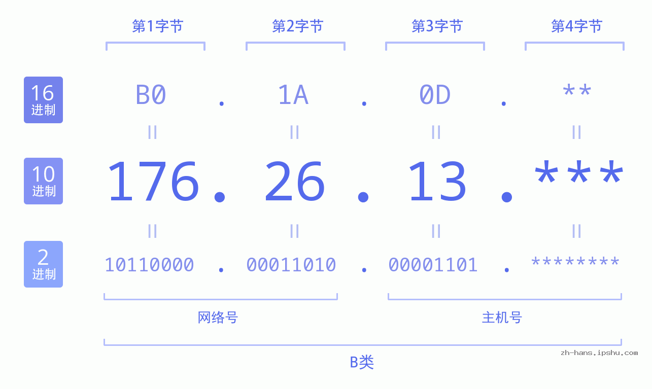 IP地址:176.26.13 数据结构图 二进制 十进制 十六进制 IPv4: 176.26.13 网络类型 网络号 主机号