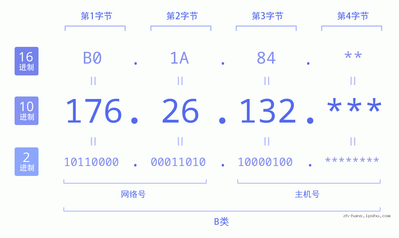 IP地址:176.26.132 数据结构图 二进制 十进制 十六进制 IPv4: 176.26.132 网络类型 网络号 主机号