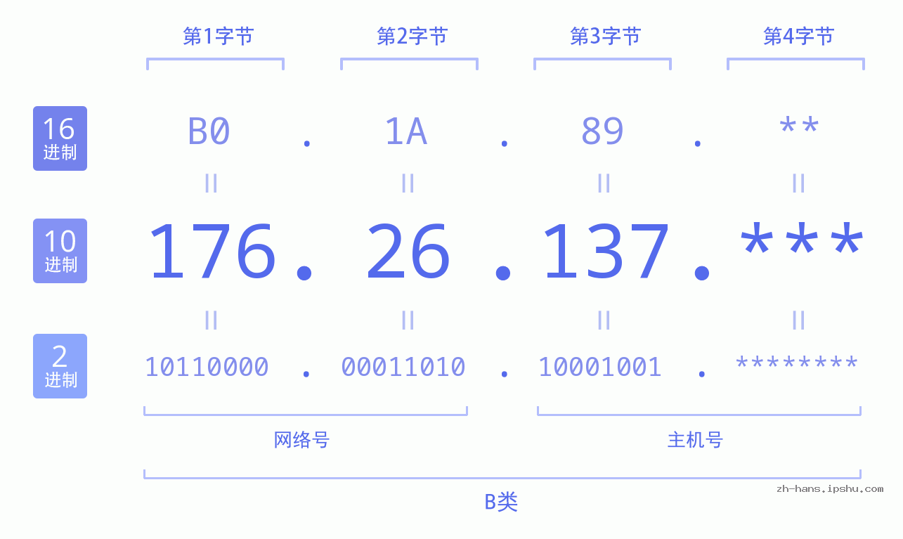 IP地址:176.26.137 数据结构图 二进制 十进制 十六进制 IPv4: 176.26.137 网络类型 网络号 主机号