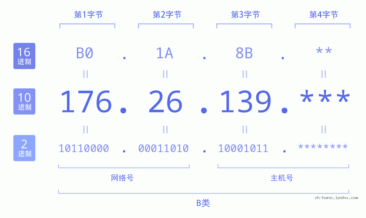 IP地址:176.26.139 数据结构图 二进制 十进制 十六进制 IPv4: 176.26.139 网络类型 网络号 主机号