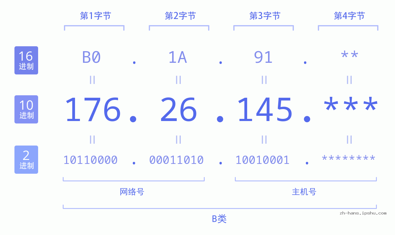 IP地址:176.26.145 数据结构图 二进制 十进制 十六进制 IPv4: 176.26.145 网络类型 网络号 主机号