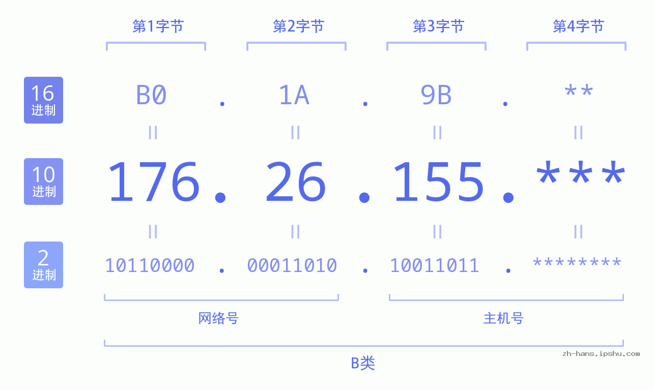 IP地址:176.26.155 数据结构图 二进制 十进制 十六进制 IPv4: 176.26.155 网络类型 网络号 主机号