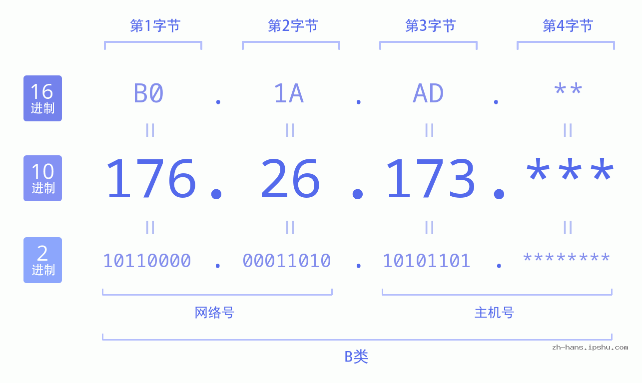 IP地址:176.26.173 数据结构图 二进制 十进制 十六进制 IPv4: 176.26.173 网络类型 网络号 主机号