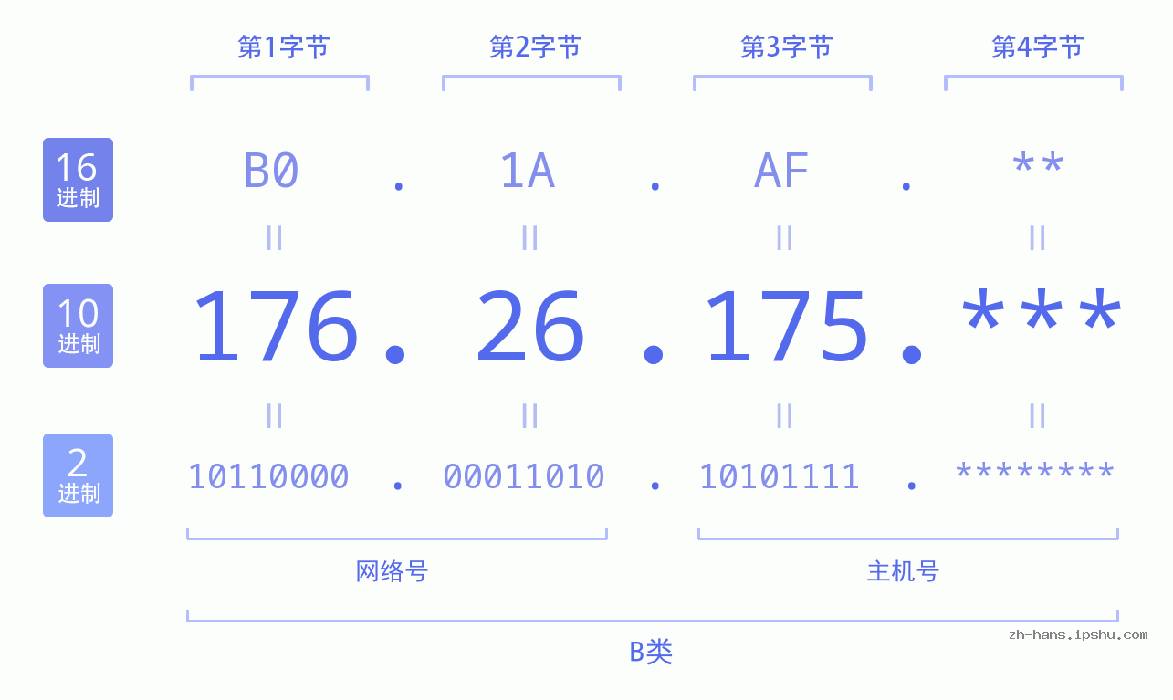 IP地址:176.26.175 数据结构图 二进制 十进制 十六进制 IPv4: 176.26.175 网络类型 网络号 主机号