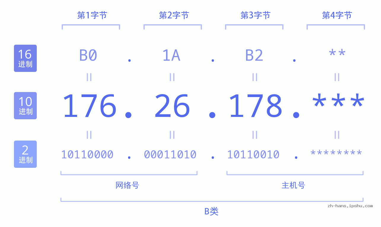 IP地址:176.26.178 数据结构图 二进制 十进制 十六进制 IPv4: 176.26.178 网络类型 网络号 主机号