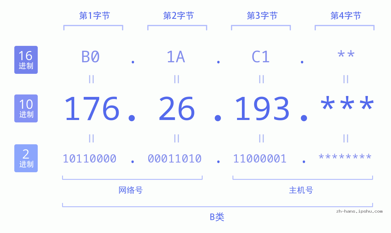 IP地址:176.26.193 数据结构图 二进制 十进制 十六进制 IPv4: 176.26.193 网络类型 网络号 主机号