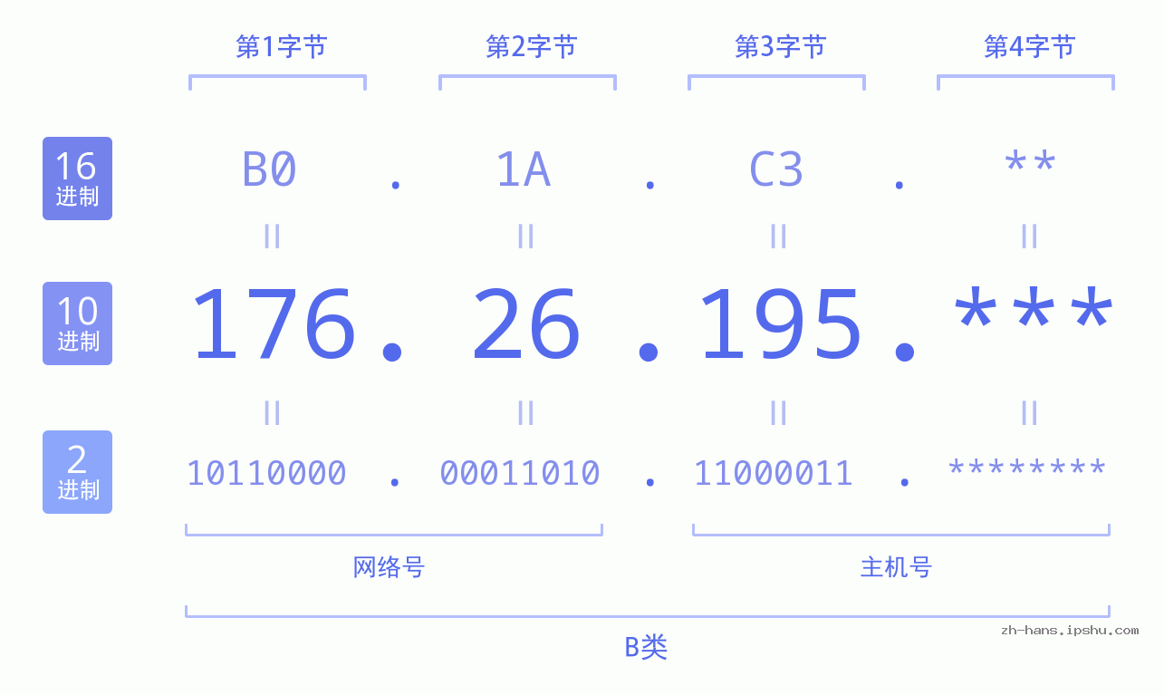 IP地址:176.26.195 数据结构图 二进制 十进制 十六进制 IPv4: 176.26.195 网络类型 网络号 主机号