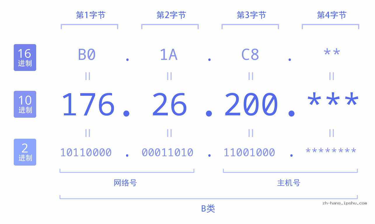 IP地址:176.26.200 数据结构图 二进制 十进制 十六进制 IPv4: 176.26.200 网络类型 网络号 主机号