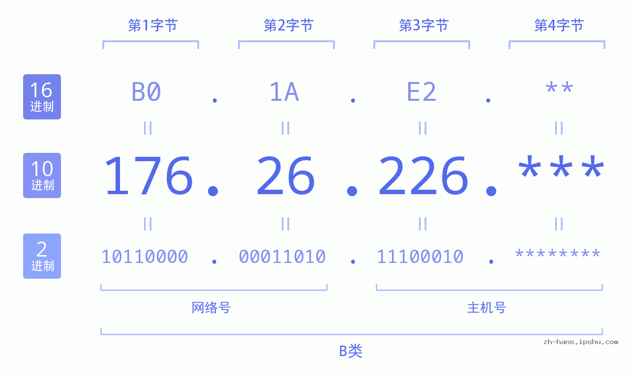 IP地址:176.26.226 数据结构图 二进制 十进制 十六进制 IPv4: 176.26.226 网络类型 网络号 主机号