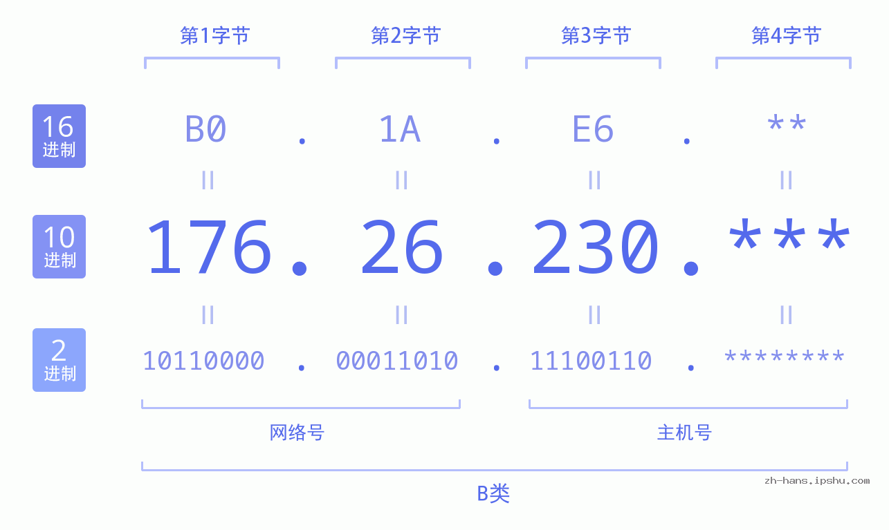 IP地址:176.26.230 数据结构图 二进制 十进制 十六进制 IPv4: 176.26.230 网络类型 网络号 主机号