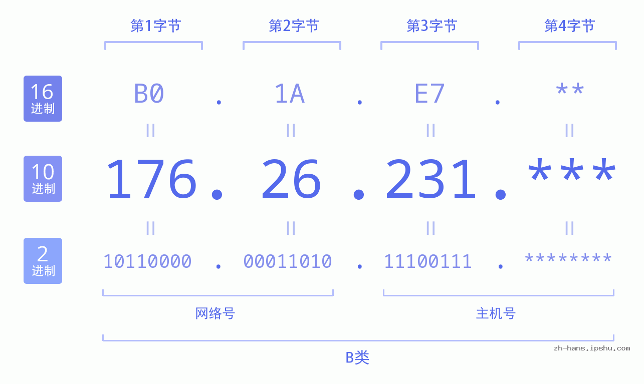 IP地址:176.26.231 数据结构图 二进制 十进制 十六进制 IPv4: 176.26.231 网络类型 网络号 主机号