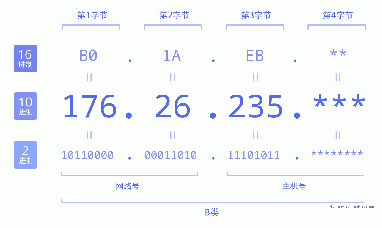 IP地址:176.26.235 数据结构图 二进制 十进制 十六进制 IPv4: 176.26.235 网络类型 网络号 主机号