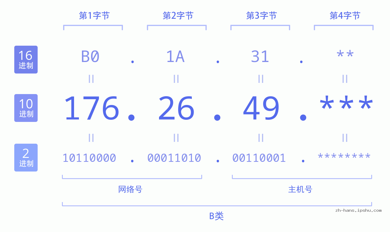 IP地址:176.26.49 数据结构图 二进制 十进制 十六进制 IPv4: 176.26.49 网络类型 网络号 主机号