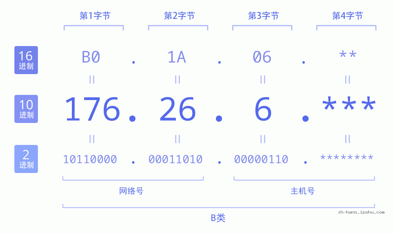 IP地址:176.26.6 数据结构图 二进制 十进制 十六进制 IPv4: 176.26.6 网络类型 网络号 主机号