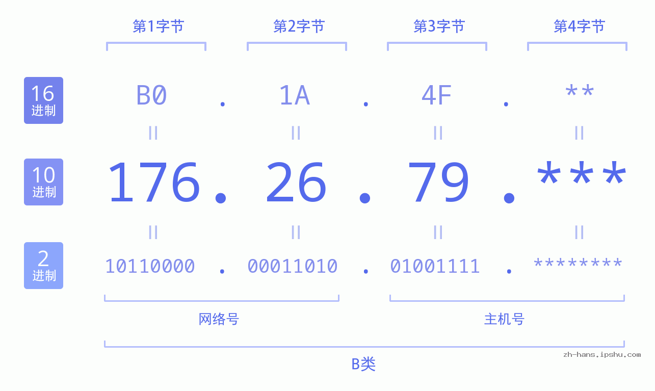 IP地址:176.26.79 数据结构图 二进制 十进制 十六进制 IPv4: 176.26.79 网络类型 网络号 主机号