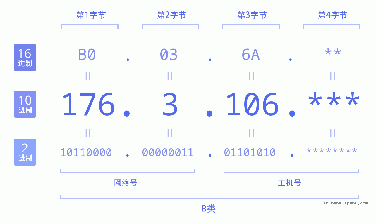 IP地址:176.3.106 数据结构图 二进制 十进制 十六进制 IPv4: 176.3.106 网络类型 网络号 主机号