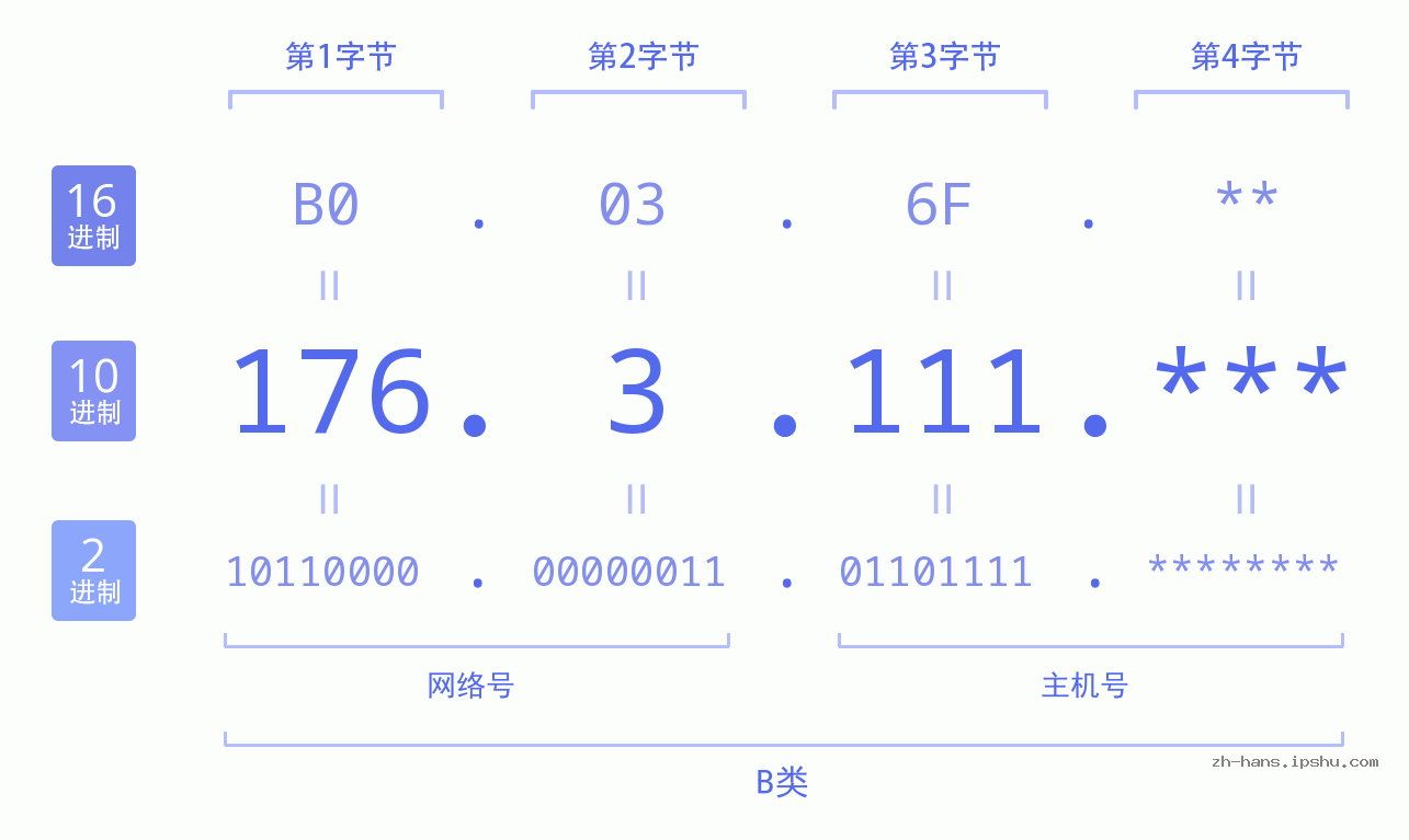 IP地址:176.3.111 数据结构图 二进制 十进制 十六进制 IPv4: 176.3.111 网络类型 网络号 主机号