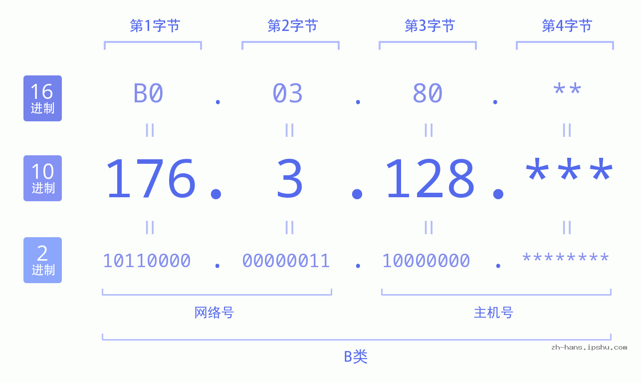 IP地址:176.3.128 数据结构图 二进制 十进制 十六进制 IPv4: 176.3.128 网络类型 网络号 主机号