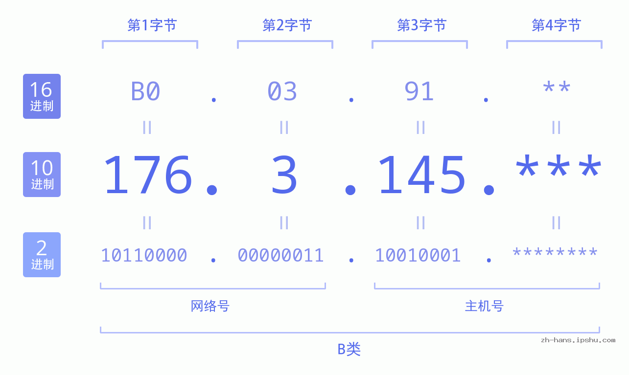 IP地址:176.3.145 数据结构图 二进制 十进制 十六进制 IPv4: 176.3.145 网络类型 网络号 主机号