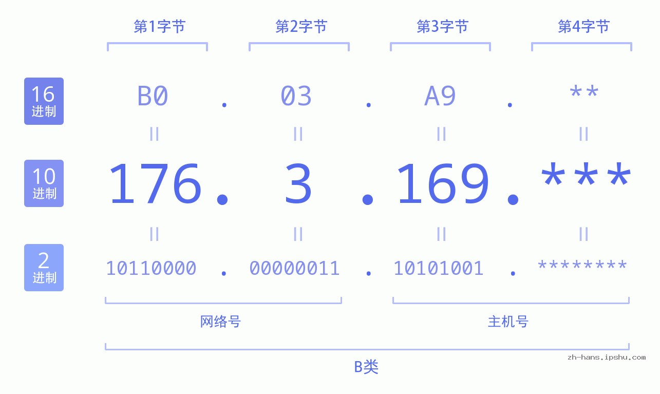 IP地址:176.3.169 数据结构图 二进制 十进制 十六进制 IPv4: 176.3.169 网络类型 网络号 主机号