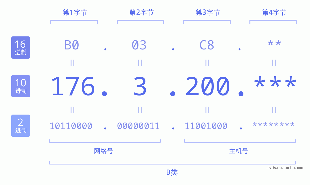 IP地址:176.3.200 数据结构图 二进制 十进制 十六进制 IPv4: 176.3.200 网络类型 网络号 主机号