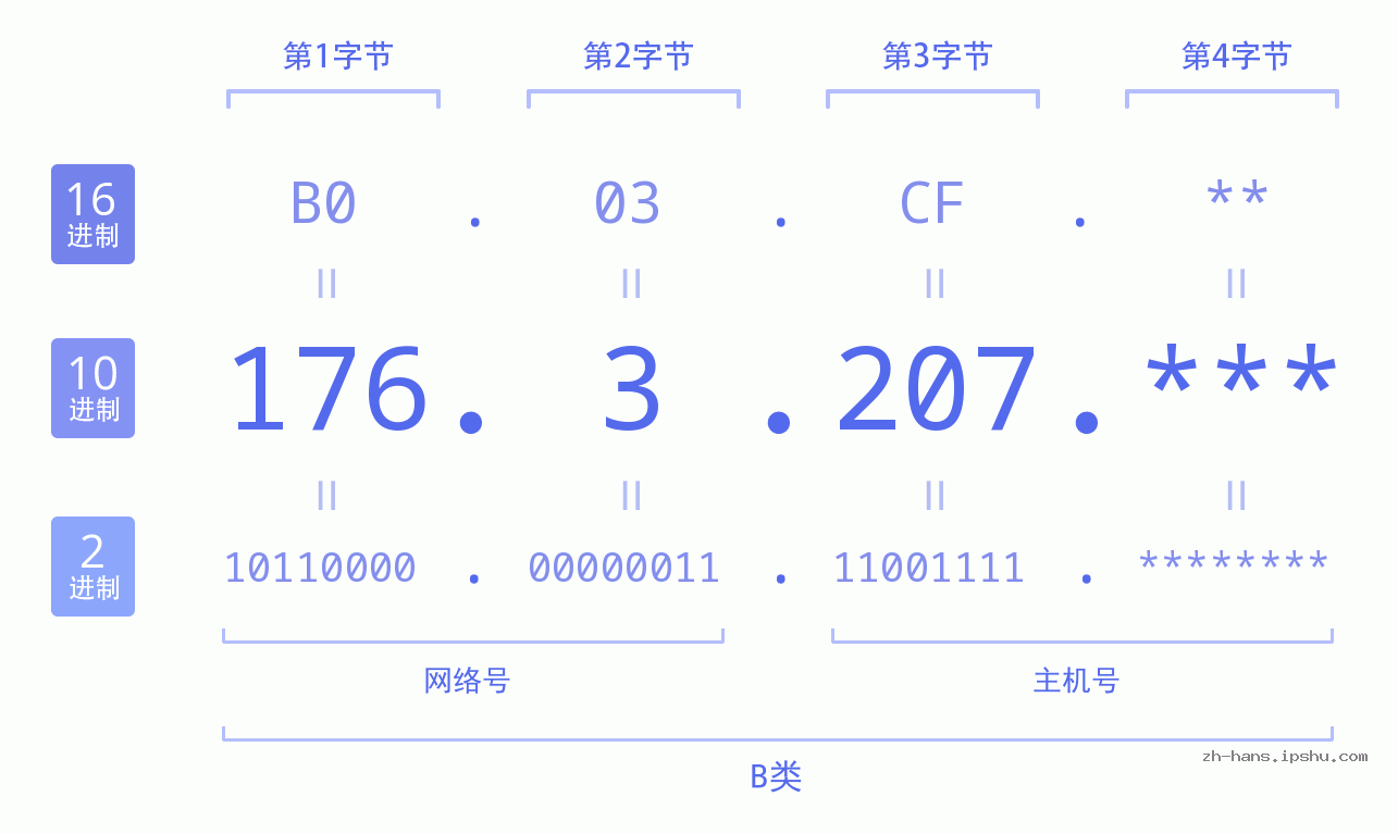 IP地址:176.3.207 数据结构图 二进制 十进制 十六进制 IPv4: 176.3.207 网络类型 网络号 主机号