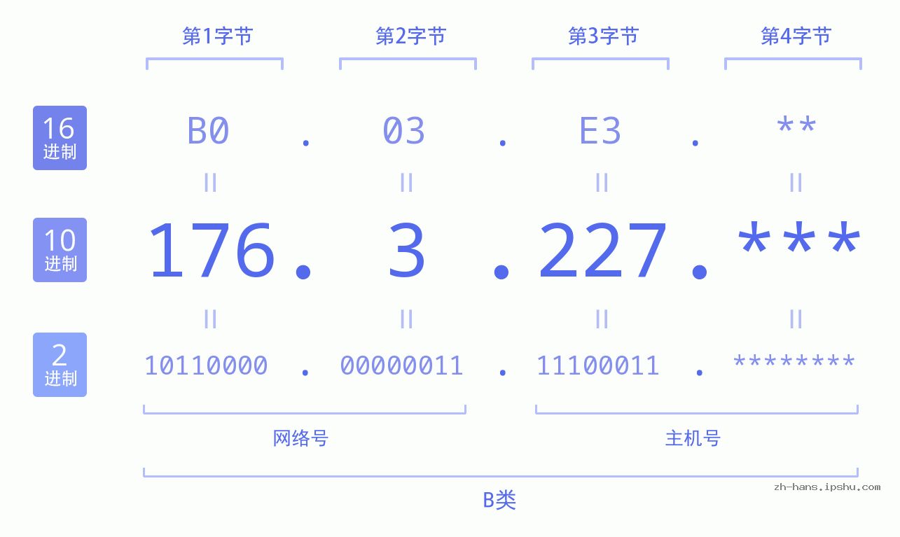 IP地址:176.3.227 数据结构图 二进制 十进制 十六进制 IPv4: 176.3.227 网络类型 网络号 主机号