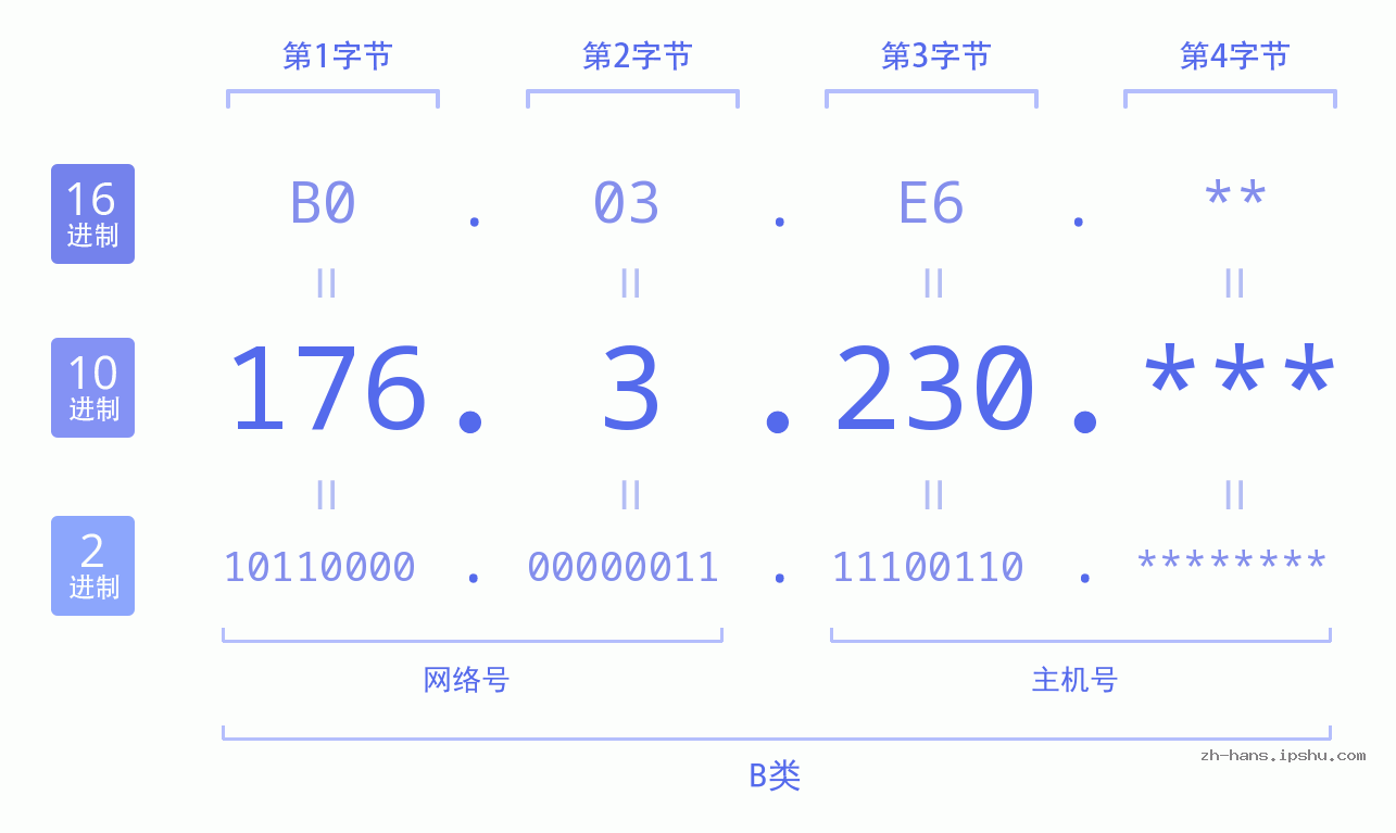 IP地址:176.3.230 数据结构图 二进制 十进制 十六进制 IPv4: 176.3.230 网络类型 网络号 主机号