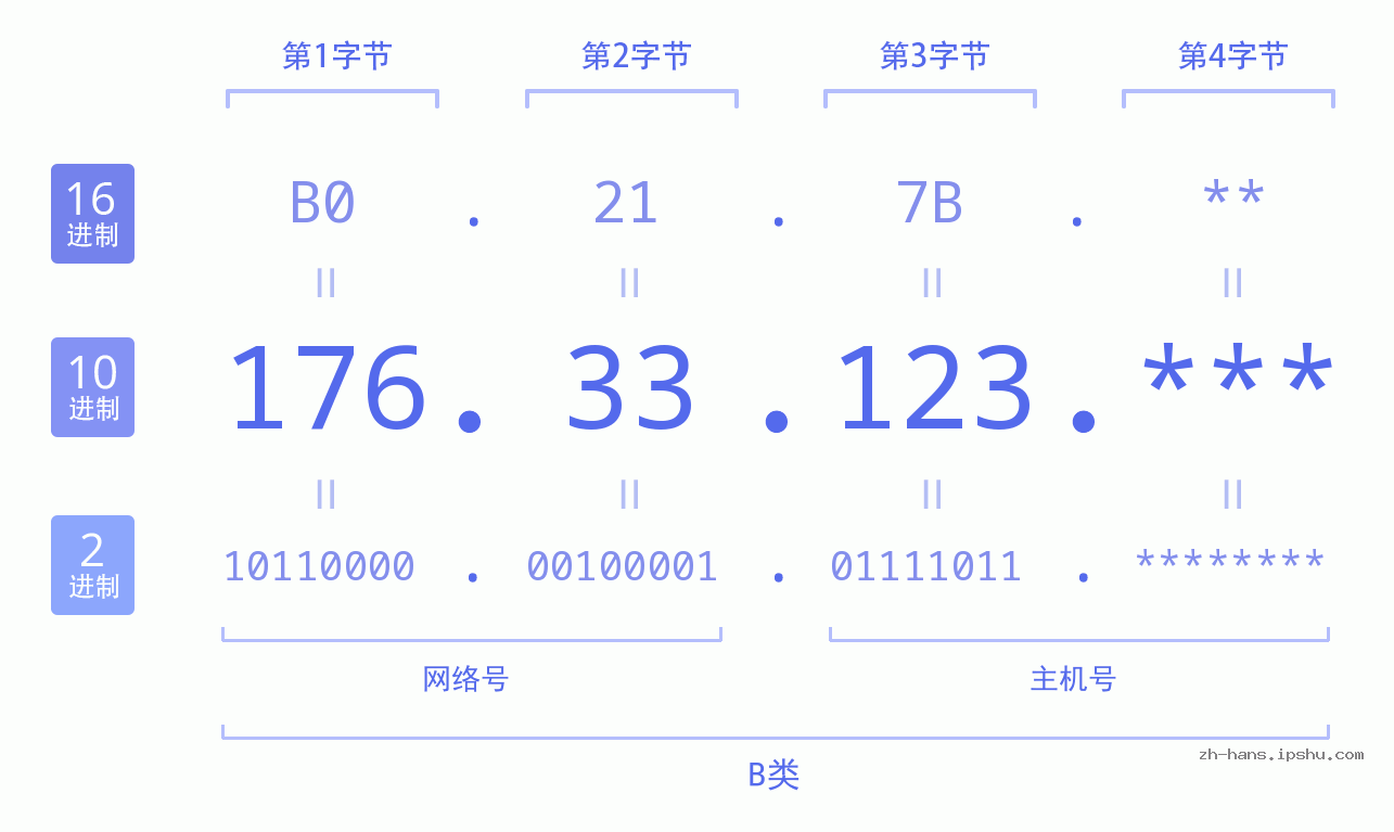 IP地址:176.33.123 数据结构图 二进制 十进制 十六进制 IPv4: 176.33.123 网络类型 网络号 主机号