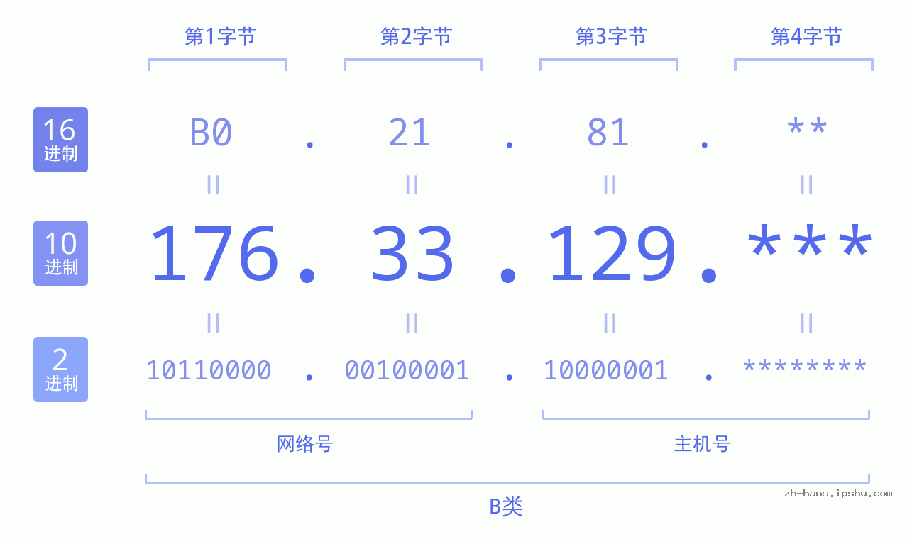 IPv4: 176.33.129 网络类型 网络号 主机号