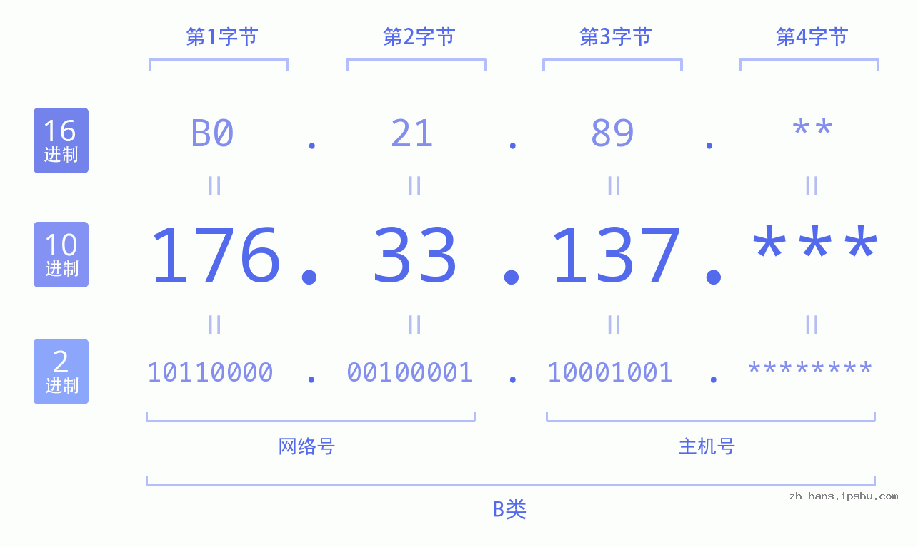 IP地址:176.33.137 数据结构图 二进制 十进制 十六进制 IPv4: 176.33.137 网络类型 网络号 主机号
