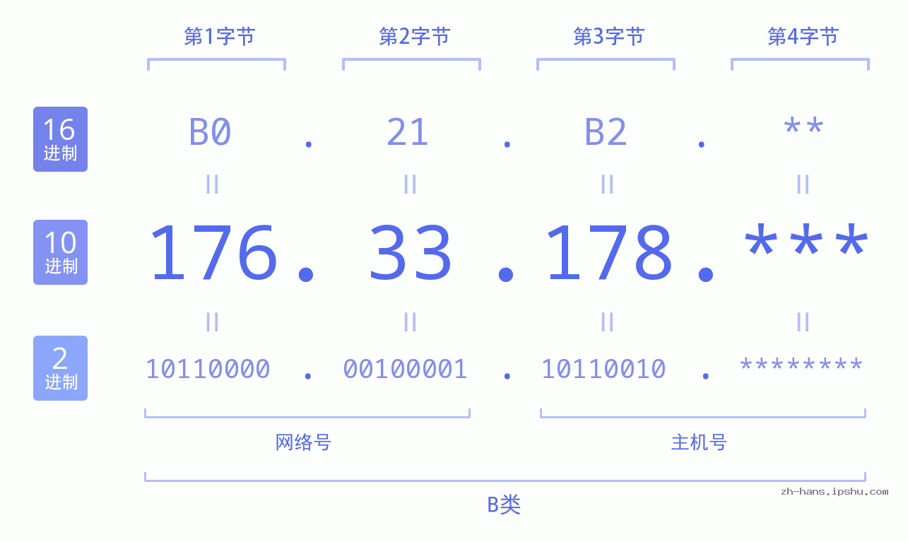 IP地址:176.33.178 数据结构图 二进制 十进制 十六进制 IPv4: 176.33.178 网络类型 网络号 主机号