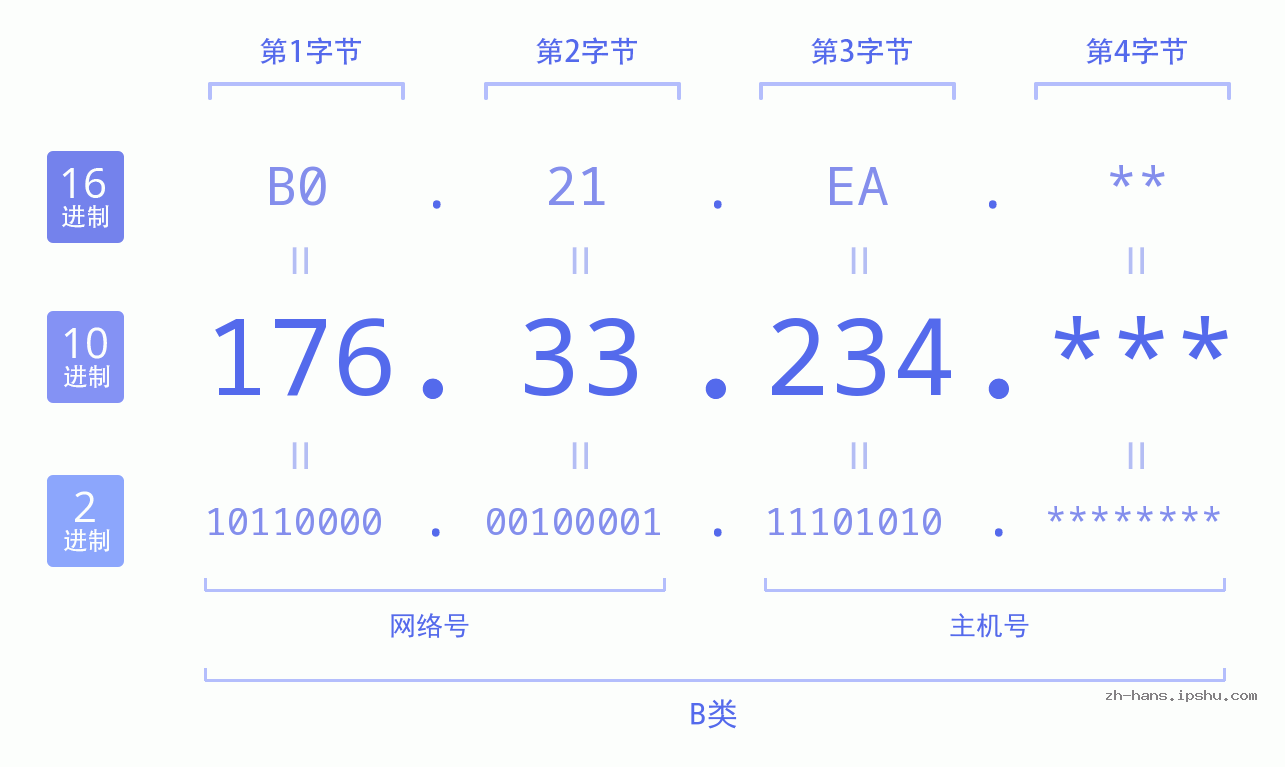 IP地址:176.33.234 数据结构图 二进制 十进制 十六进制 IPv4: 176.33.234 网络类型 网络号 主机号