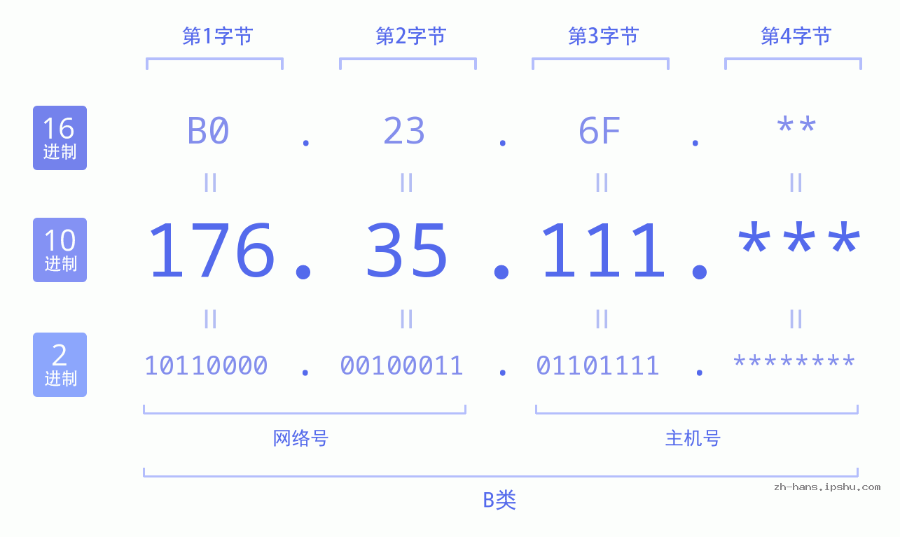 IP地址:176.35.111 数据结构图 二进制 十进制 十六进制 IPv4: 176.35.111 网络类型 网络号 主机号