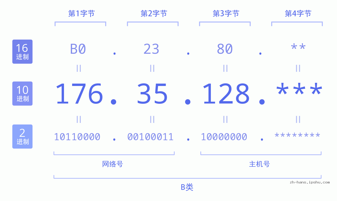 IP地址:176.35.128 数据结构图 二进制 十进制 十六进制 IPv4: 176.35.128 网络类型 网络号 主机号