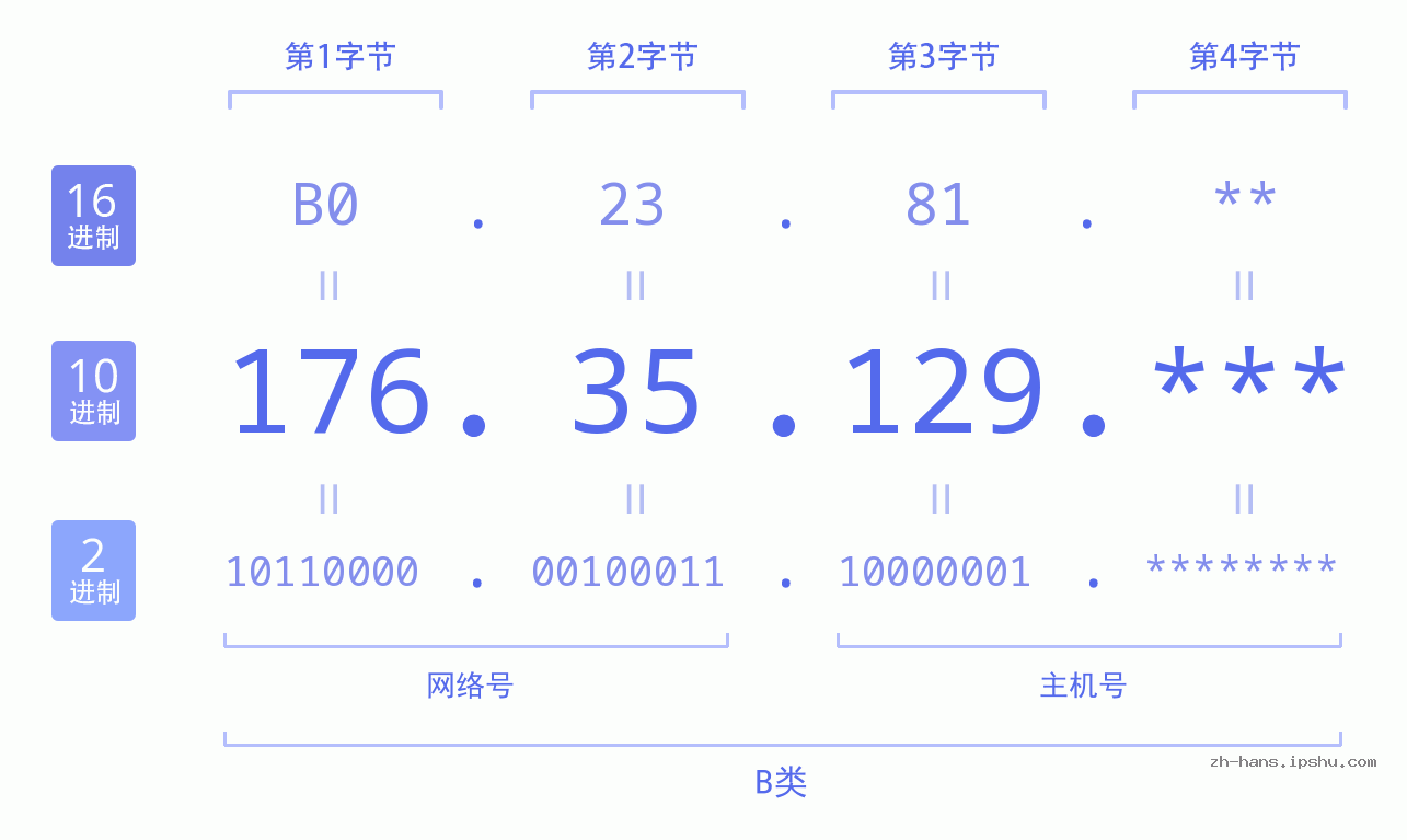 IP地址:176.35.129 数据结构图 二进制 十进制 十六进制 IPv4: 176.35.129 网络类型 网络号 主机号