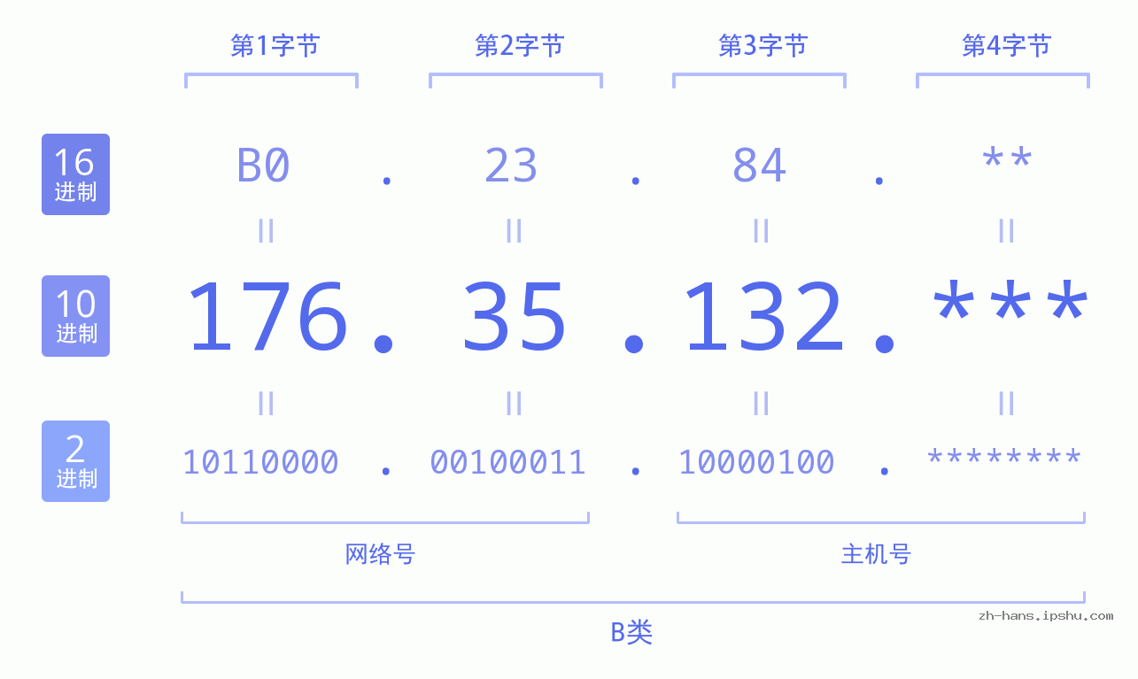 IP地址:176.35.132 数据结构图 二进制 十进制 十六进制 IPv4: 176.35.132 网络类型 网络号 主机号