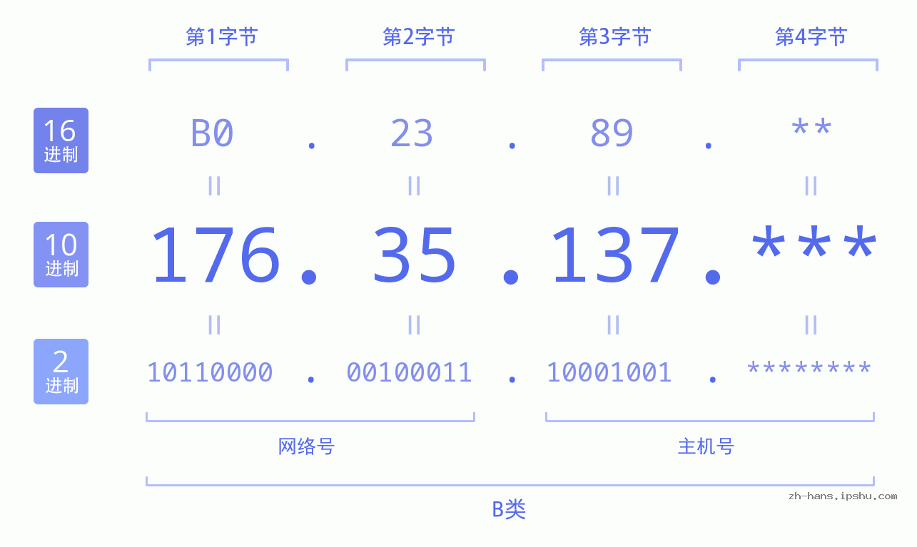 IP地址:176.35.137 数据结构图 二进制 十进制 十六进制 IPv4: 176.35.137 网络类型 网络号 主机号