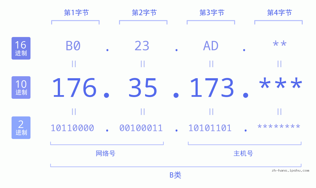 IP地址:176.35.173 数据结构图 二进制 十进制 十六进制 IPv4: 176.35.173 网络类型 网络号 主机号