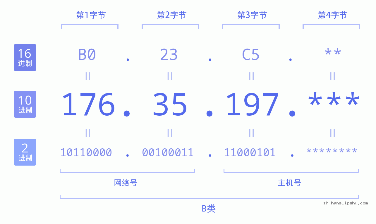 IP地址:176.35.197 数据结构图 二进制 十进制 十六进制 IPv4: 176.35.197 网络类型 网络号 主机号