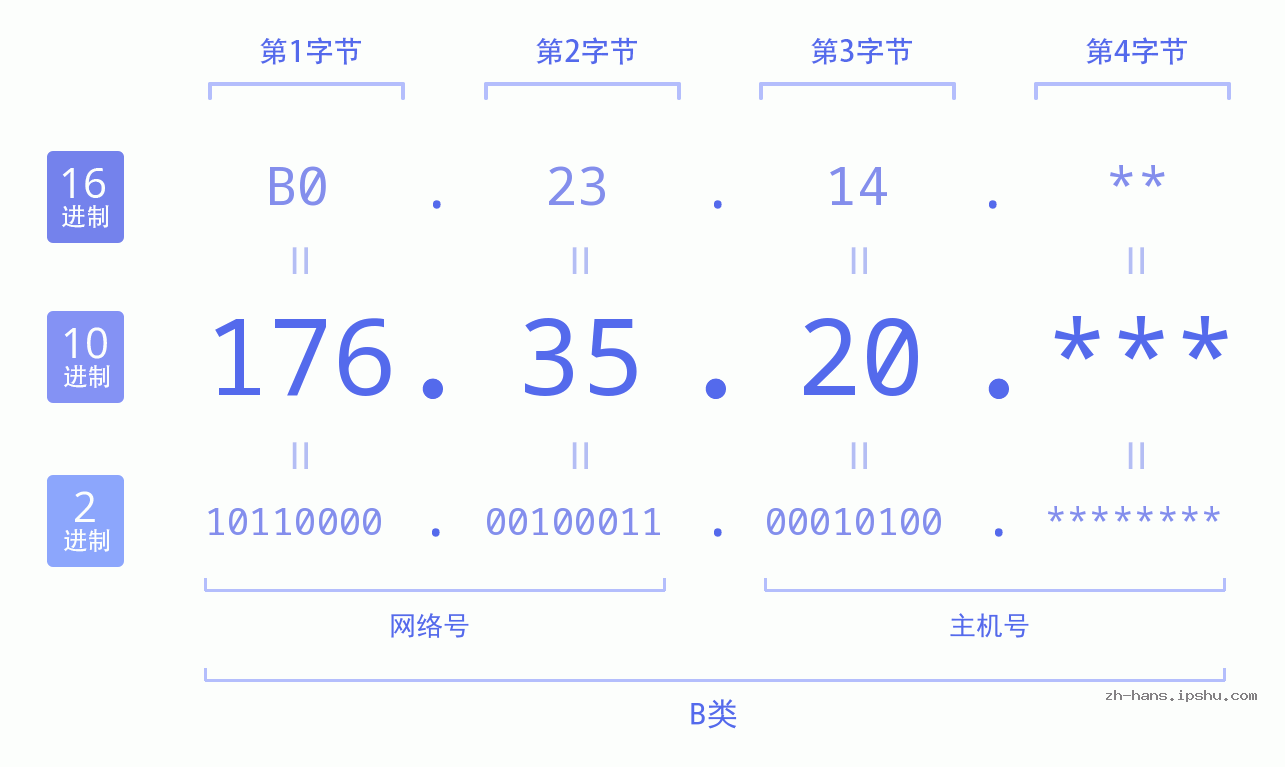 IP地址:176.35.20 数据结构图 二进制 十进制 十六进制 IPv4: 176.35.20 网络类型 网络号 主机号